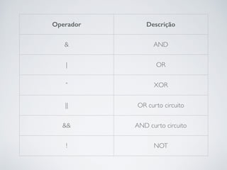 Operador Descrição
& AND
| OR
ˆ XOR
|| OR curto circuito
&& AND curto circuito
! NOT
 