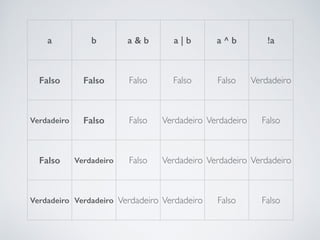a b a & b a | b a ^ b !a
Falso Falso Falso Falso Falso Verdadeiro
Verdadeiro Falso Falso Verdadeiro Verdadeiro Falso
Falso Verdadeiro Falso Verdadeiro Verdadeiro Verdadeiro
Verdadeiro Verdadeiro Verdadeiro Verdadeiro Falso Falso
 