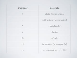 Operador Descrição
+ adição (e mais unário)
- subtração (e menos unário)
* multiplicação
/ divisão
% módulo
++ incremento (pos ou pré ﬁx)
- - decremento (pos ou pré ﬁx)
 
