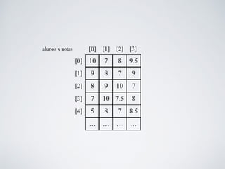 10 7 8 9.5
[0] [1] [2] [3]
…
alunos x notas
9 8 7 9
8 9 10 7
7 10 7.5 8
5 8 7 8.5
[0]
[1]
[2]
[3]
[4]
… … …
 