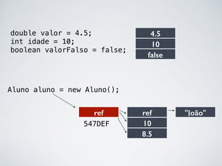 ref ref
10
8.5
"João"
4.5
10
false
double valor = 4.5;
int idade = 10;
boolean valorFalso = false;
Aluno aluno = new Aluno();
547DEF
 