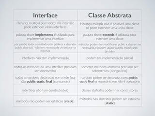 Interface Classe Abstrata
Herança múltipla permitido; uma interface
pode estender várias interfaces
Herança múltipla não é possível; uma classe
só pode estender uma única classe
palavra chave implements é utilizada para
implementar uma interface
palavra chave extends é utilizada para
estender uma classe
por padrão todos os métodos são públicos e abstratos
(public abstract) - não tem necessidade de declarar os
mesmos
métodos podem ter modiﬁcares public e abstract se
necessário, e podem utilizar outros modiﬁcares
também
interfaces não tem implementação podem ter implementação parcial
todos os métodos de uma interface precisam
ser sobrescritos
somente métodos abstratos precisam ser
sobrescritos (obrigatório)
todas as variáveis declaradas numa interface
são public static ﬁnal (constantes)
variáveis podem ser declaradas como public
static ﬁnal se necessário, mas não é obrigatório
interfaces não tem construtor(es) classes abstratas podem ter construtores
métodos não podem ser estáticos (static)
métodos não abstratos podem ser estáticos
(static)
 