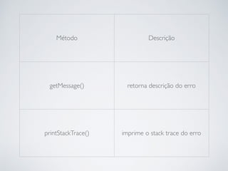 Método Descrição
getMessage() retorna descrição do erro
printStackTrace() imprime o stack trace do erro
 
