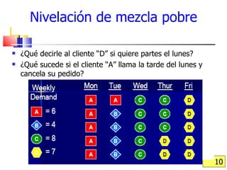 Nivelación de mezcla pobre ¿Qué decirle al cliente “D” si quiere partes el lunes? ¿Qué sucede si el cliente “A” llama la tarde del lunes y cancela su pedido? 