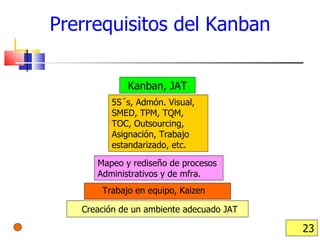 Prerrequisitos del Kanban Creación de un ambiente adecuado JAT Trabajo en equipo, Kaizen Mapeo y rediseño de procesos Administrativos y de mfra. 5S´s, Admón. Visual, SMED, TPM, TQM, TOC, Outsourcing, Asignación, Trabajo estandarizado, etc. Kanban, JAT 
