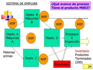 Depto. A Máquinas A Depto. B Máquinas B Depto. C Depto. D Empaque E Inspección Inventario Productos Terminados (200) Materias primas WIP WIP WIP WIP WIP Retrabajos WIP ¿Qué avance de proceso Tiene el producto M003? SISTEMA DE EMPUJAR 