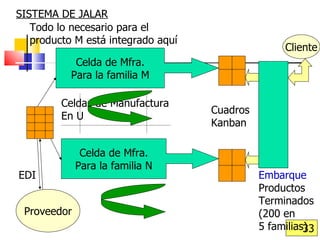 Embarque Productos Terminados (200 en  5 familias) SISTEMA DE JALAR Celda de Mfra. Para la familia M Celda de Mfra. Para la familia N Cuadros Kanban Celdas de Manufactura En U Proveedor EDI Todo lo necesario para el producto M está integrado aquí Cliente 