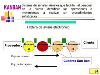 KANBAN Sistema de señales visuales que facilitan al personal en la planta identificar las operaciones o movimientos a realizar sin procedimientos sofisticados Flujo del proceso Cuadros Kan Ban Flujo de las tarjetas Proceso A Proceso B Proceso C Proceso D Proveedor Cliente Tablero de avisos electrónico 