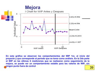Mejora En esta gráfica se observan los comportamientos del WIP 1ro. al inicio del proyecto y que corresponde al periodo que se tomo como análisis. En la 2da parte el WIP en las últimas 6 mediciones que se realizaron como seguimiento de la mejora, se puede ver un comportamiento estable para los valores de WIP, sin ningún punto fuera de control  