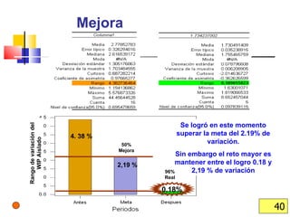 4. 38 % 0.18% Se logró en este momento superar la meta del 2.19% de variación. Sin embargo el reto mayor es mantener entre el logro 0.18 y 2,19 % de variación 2,19 % 50% Mejora 96% Real Rango de variación del WIP Aislado Mejora 