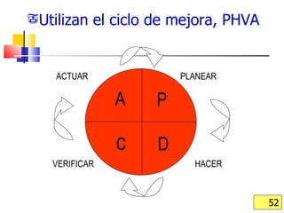 Utilizan el ciclo de mejora, PHVA A P c D PLANEAR HACER ACTUAR VERIFICAR 