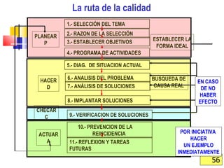 1.- SELECCIÓN DEL TEMA 2.- RAZON DE LA SELECCIÓN  3.- ESTABLECER OBJETIVOS 4.- PROGRAMA DE ACTIVIDADES 5.- DIAG.  DE SITUACION ACTUAL 6.- ANALISIS DEL PROBLEMA 7.- ANÁLISIS DE SOLUCIONES 8.- IMPLANTAR SOLUCIONES 9.- VERIFICACION DE SOLUCIONES 10.- PREVENCION DE LA  REINCIDENCIA  11.- REFLEXION Y TAREAS FUTURAS PLANEAR P HACER D CHECAR C ACTUAR A ESTABLECER LA FORMA IDEAL BUSQUEDA DE CAUSA REAL POR INICIATIVA  HACER UN EJEMPLO INMEDIATAMENTE EN CASO DE NO HABER EFECTO La ruta de la calidad 