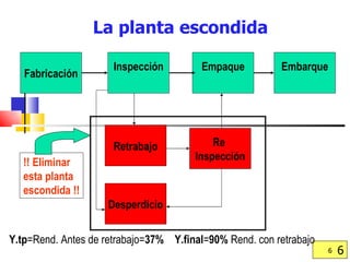 La planta escondida Fabricación Inspección Empaque Embarque Desperdicio Retrabajo Re  Inspección !! Eliminar esta planta escondida !! Y.tp =Rend. Antes de retrabajo= 37%   Y.final = 90%  Rend. con retrabajo 