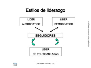 Estilos de liderazgo LIDER AUTOCRATICO SEGUIDORES LIDER DEMOCRATICO LIDER DE POLITICAS LAXAS 