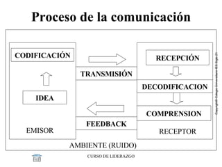 Proceso de la comunicación IDEA CODIFICACIÓN TRANSMISIÓN RECEPCIÓN DECODIFICACION COMPRENSION EMISOR RECEPTOR AMBIENTE (RUIDO) FEEDBACK 