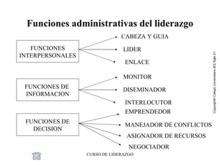 Funciones administrativas del liderazgo FUNCIONES INTERPERSONALES FUNCIONES DE DECISION FUNCIONES DE  INFORMACION CABEZA Y GUIA LIDER ENLACE MONITOR DISEMINADOR INTERLOCUTOR MANEJADOR DE CONFLICTOS ASIGNADOR DE RECURSOS NEGOCIADOR EMPRENDEDOR 