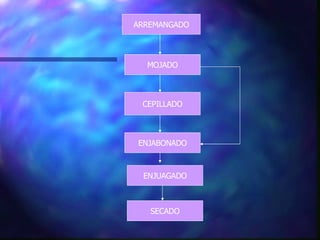 ARREMANGADO MOJADO CEPILLADO ENJABONADO ENJUAGADO SECADO 