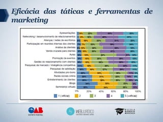 Eficácia das táticas e ferramentas de
marketing
 