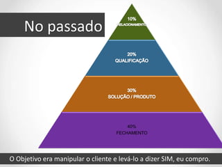 40%
FECHAMENTO
No passado
O Objetivo era manipular o cliente e levá-lo a dizer SIM, eu compro.
 