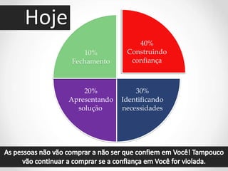 40%
Construindo
confiança
30%
Identificando
necessidades
20%
Apresentando
solução
10%
Fechamento
Hoje
 