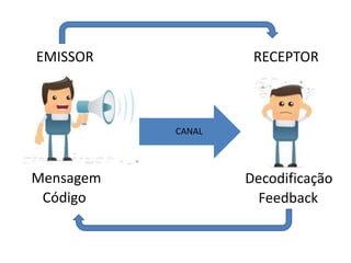 EMISSOR
Mensagem
Código
RECEPTOR
Decodificação
Feedback
CANAL
 