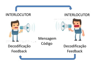 INTERLOCUTOR
Decodificação
Feedback
Mensagem
Código
Decodificação
Feedback
INTERLOCUTOR
 