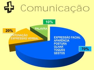 20%
EXPRESSÃO FACIAL
APARÊNCIA
POSTURA
OLHAR
TOQUES
GESTOS
70%
10%
PALAVRA
Comunicação
 