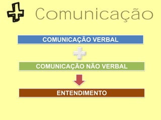 COMUNICAÇÃO VERBAL
COMUNICAÇÃO NÃO VERBAL
ENTENDIMENTO
Comunicação
 