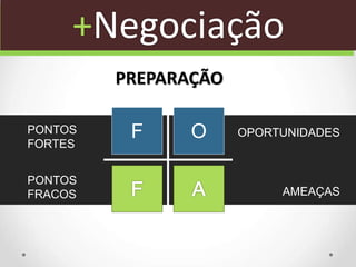 +Negociação
PREPARAÇÃO
F OPONTOS
FORTES
OPORTUNIDADES
PONTOS
FRACOS AMEAÇAS
 