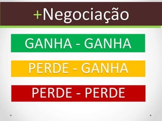 +Negociação
GANHA - GANHA
PERDE - GANHA
PERDE - PERDE
 