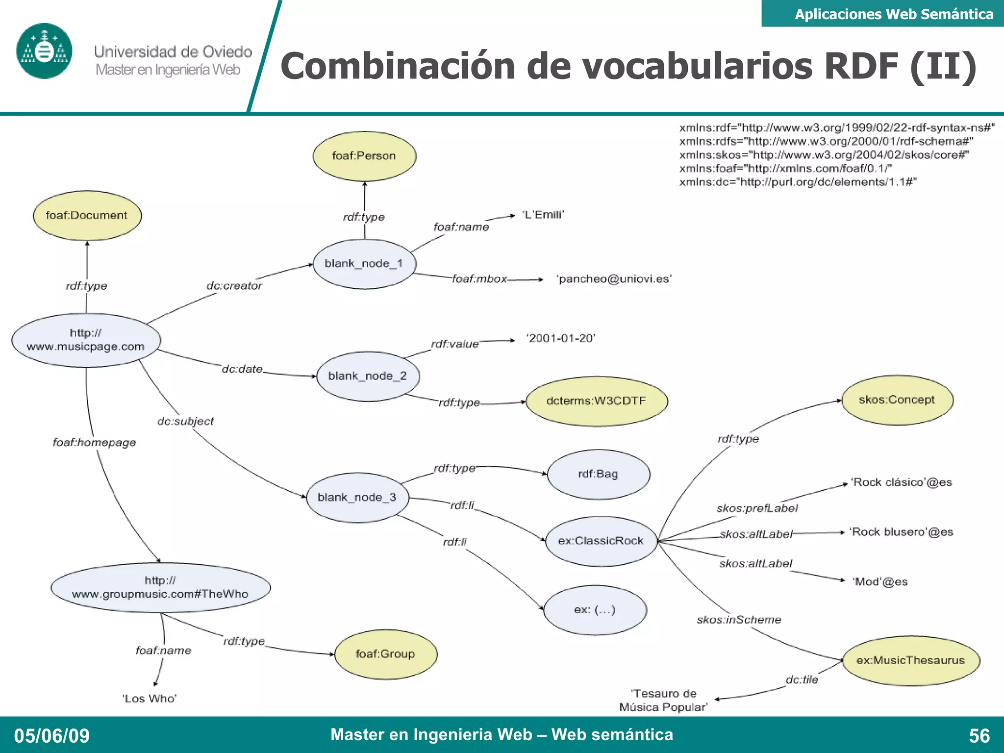 FOAF DOAP Dublin Core RSS SIOC EARL SKOS Good Relations 