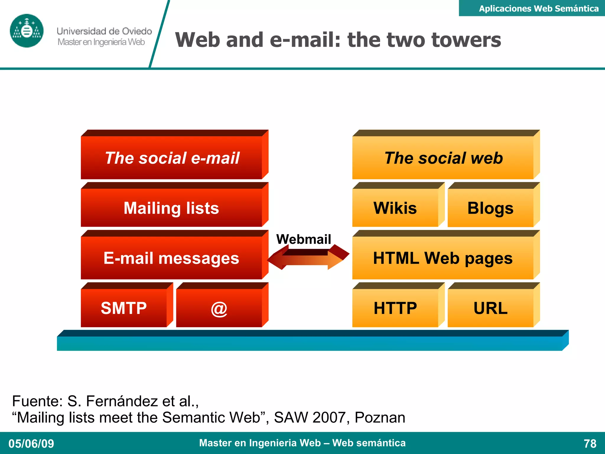 RSS: usos Inicialmente: Publicar noticias (medios de comunicación) Actualmente: Blogs, weblogs 
