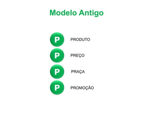 Modelo Antigo
P
P
P
P
PRODUTO
PREÇO
PRAÇA
PROMOÇÃO
 