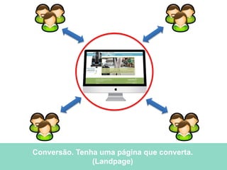 Conversão. Tenha uma página que converta.
(Landpage)
 