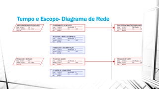 Tempo e Escopo- Diagrama de Rede
 