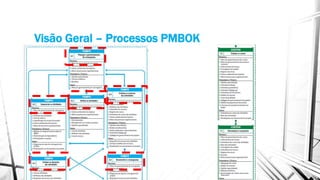 Visão Geral – Processos PMBOK
 
