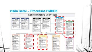 Visão Geral – Processos PMBOK
 