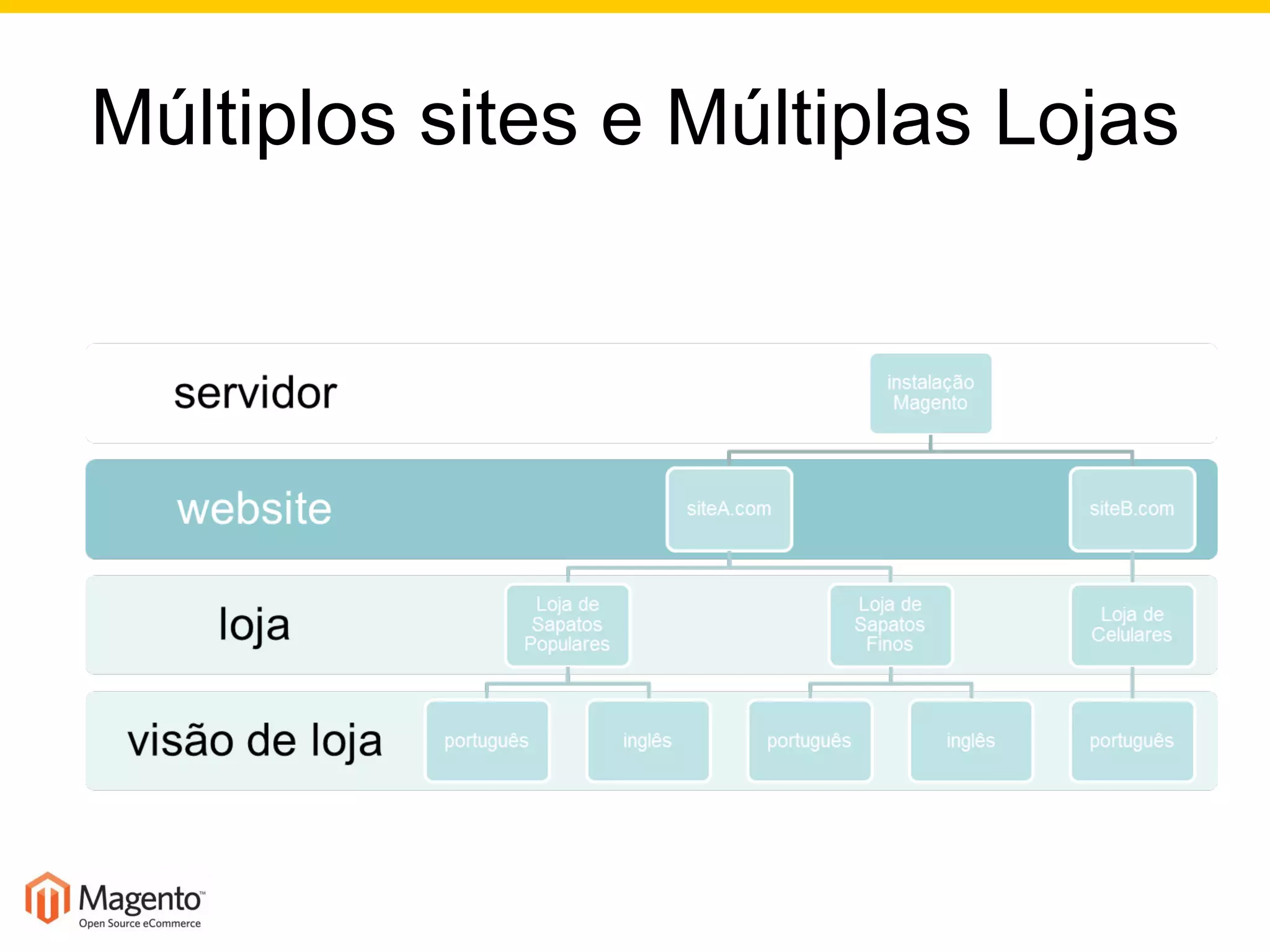 Múltiplos sites e Múltiplas Lojas 