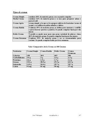 Tipos de cremas
Crema Simple contiene 18% de materia grasa y no se puede congelar
Media Crema contiene 12% de materia grasa y se usa para preparar salsas y
para el café
Crema Agria crema simple a la que se le agregan cultivos de bacterias (como al
yogur) y se utiliza en paltos salados y dulces
Crema Batida Contiene 35% de materia grasa, se utiliza para mousses y soufflés
o para decorar postres o pasteles. Se puede congelar hasta por dos
meses
Doble Crema Versátil, se puede usar para una gran variedad de platos y tiene
48% de materia grasa. Se puede congelar hasta por dos meses.
Crema Grumosa Contiene 55% de materia grasa y no es recomendada para
cocinar. Se puede congelar hasta por tres semanas.
Valor Comparativo de la Crema en 100 Gramos
Nutrientes Crema Simple Crema Batida Doble Crema Crema
Grumosa
Calorías 198 369 445 586
Carbohidratos 3.9 g 3 g 2.6 g 2.3 g
Proteínas 2.6 g 1.9 g 1.7 g 1.6 g
Grasas 19.1 g 38.9 g 47.5 g 63.5 g
Saturadas 11.9 g 24.4 g 29.7 g 39.7 g
Calcio 91 mg 61 mg 50 mg 37 mg
José Velásquez recopilación e 117
 