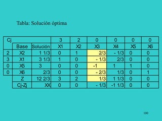 100
Cj 3 2 0 0 0 0
Base Solución X1 X2 X3 X4 X5 X6
2 X2 1 1/3 0 1 2/3 - 1/3 0 0
3 X1 3 1/3 1 0 - 1/3 2/3 0 0
0 X5 3 0 0 -1 1 1 0
0 X6 2/3 0 0 - 2/3 1/3 0 1
Z 12 2/3 3 2 1/3 1 1/3 0 0
Cj-Zj XX 0 0 - 1/3 -1 1/3 0 0
Tabla: Solución óptima
 