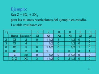 111
Ejemplo:
Sea Z = 5X1 + 2X2
para las mismas restricciones del ejemplo en estudio.
La tabla resultante es:
Cj 3 2 0 0 0 0
Base Solución X1 X2 X3 X4 X5 X6
2 X3 2 0 1 1/2 1 - 1/2 0 0
3 X1 4 1 1/2 0 1/2 0 0
0 X5 5 0 1 1/2 0 1/2 1 0
0 X6 2 0 1 0 0 0 1
Z 20 0 1/2 0 2 1/2 0 0
Cj-Zj XX 3 1 1/2 0 -2 1/2 0 0
 