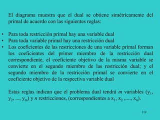 119
El diagrama muestra que el dual se obtiene simétricamente del
primal de acuerdo con las siguientes reglas:
• Para toda restricción primal hay una variable dual
• Para toda variable primal hay una restricción dual
• Los coeficientes de las restricciones de una variable primal forman
los coeficientes del primer miembro de la restricción dual
correspondiente, el coeficiente objetivo de la misma variable se
convierte en el segundo miembro de las restricción dual; y el
segundo miembro de la restricción primal se convierte en el
coeficiente objetivo de la respectiva variable dual
Estas reglas indican que el problema dual tendrá m variables (y1,
y2, ..., ym) y n restricciones, (correspondientes a x1, x2 ,...., xn).
 