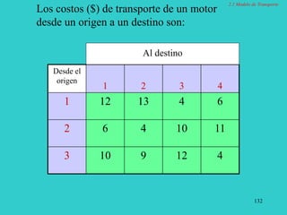 132
Los costos ($) de transporte de un motor
desde un origen a un destino son:
Desde el
origen
1 2 3 4
1 12 13 4 6
2 6 4 10 11
3 10 9 12 4
Al destino
2.1 Modelo de Transporte
 