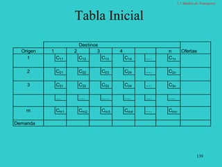 139
Tabla Inicial
Destinos
Origen 1 2 3 4 n Ofertas
1 C11 C12 C13 C14 .... C1n
2 C21 C22 C23 C24 .... C2n
3 C31 C32 C33 C34 .... C3n
... .... ..... .... .... ....
m Cm1 Cm2 Cm3 Cm4 .... Cmn
Demanda
2.1 Modelo de Transporte
 