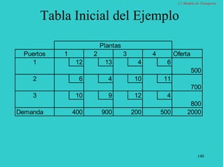140
Tabla Inicial del Ejemplo
Plantas
Puertos 1 2 3 4 Oferta
1 12 13 4 6
500
2 6 4 10 11
700
3 10 9 12 4
800
Demanda 400 900 200 500 2000
2.1 Modelo de Transporte
 