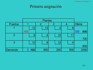 142
Primera asignación
Plantas
Puertos 1 2 3 4 Oferta
1 12 13 4 6
400 100 500
2 6 4 10 11
700
3 10 9 12 4
800
Demanda 0 400 900 200 500 2000
2.1 Modelo de Transporte
 