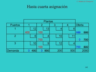 143
Hasta cuarta asignación
Plantas
Puertos 1 2 3 4 Oferta
1 12 13 4 6
400 100 100 500
2 6 4 10 11
700 0 700
3 10 9 12 4
100 700 800
Demanda 0 400 0 900 200 500 2000
2.1 Modelo de Transporte
 