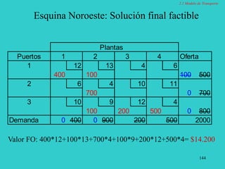 144
Esquina Noroeste: Solución final factible
Plantas
Puertos 1 2 3 4 Oferta
1 12 13 4 6
400 100 100 500
2 6 4 10 11
700 0 700
3 10 9 12 4
100 200 500 0 800
Demanda 0 400 0 900 200 500 2000
Valor FO: 400*12+100*13+700*4+100*9+200*12+500*4= $14.200
2.1 Modelo de Transporte
 