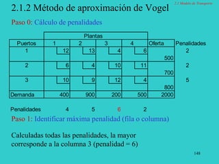 148
2.1.2 Método de aproximación de Vogel
Plantas
Puertos 1 2 3 4 Oferta Penalidades
1 12 13 4 6 2
500
2 6 4 10 11 2
700
3 10 9 12 4 5
800
Demanda 400 900 200 500 2000
Penalidades 4 5 6 2
Calculadas todas las penalidades, la mayor
corresponde a la columna 3 (penalidad = 6)
Paso 1: Identificar máxima penalidad (fila o columna)
Paso 0: Cálculo de penalidades
2.1 Modelo de Transporte
 