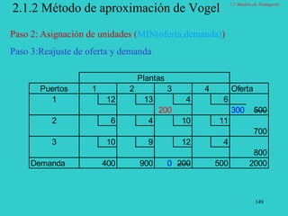 149
2.1.2 Método de aproximación de Vogel
Paso 2: Asignación de unidades (MIN(oferta,demanda))
Paso 3:Reajuste de oferta y demanda
Plantas
Puertos 1 2 3 4 Oferta
1 12 13 4 6
200 300 500
2 6 4 10 11
700
3 10 9 12 4
800
Demanda 400 900 0 200 500 2000
2.1 Modelo de Transporte
 